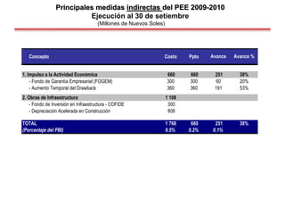 Principales medidas indirectas del PEE 2009-2010
Ejecución al 30 de setiembre
(Millones de Nuevos Soles)
Concepto Costo Ppto
1. Impulso a la Actividad Económica 660 660 251 38%
- Fondo de Garantía Empresarial (FOGEM) 300 300 60 20%
- Aumento Temporal del Drawback 360 360 191 53%
2. Obras de Infraestructura 1 108
- Fondo de Inversión en Infraestructura - COFIDE 300
- Depreciación Acelerada en Construcción 808
TOTAL 1 768 660 251 38%
(Porcentaje del PBI) 0.5% 0.2% 0.1%
Avance Avance %
 