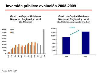 Inversión pública: evolución 2008-2009
Fuente: DNPP - MEF
0
500
1,000
1,500
2,000
2,500
3,000
3,500
4,000
Ene
Feb
Mar
Abr
May
Jun
Jul
Ago
Sep
Oct
Nov
Dic
2008
2009
0
2,000
4,000
6,000
8,000
10,000
12,000
14,000
2008 2009
+ 31%
Gasto de Capital Gobierno
Nacional, Regional y Local
(S/. Millones)
Gasto de Capital Gobierno
Nacional, Regional y Local
(S/. Millones, acumulado Ene-Set)
 