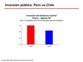 Inversión pública: Perú vs Chile
Fuente: MEF, BCR, Ministerio de Hacienda de Chile
15
20
25
30
Perú Chile
Inversión del Gobierno Central
Enero – Agosto 09
(Var. % respecto del mismo período del año anterior)
 