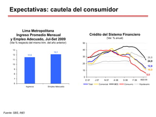 Fuente: SBS, INEI
Expectativas: cautela del consumidor
Crédito del Sistema Financiero
(Var. % anual)
0
10
20
30
40
50
E 07 J 07 N 07 A 08 S 08 F 09 J 09
Total Comercial MES Consumo Hipotecario
AGO 09
5,5
10,9
12,8
24,9
26,8
Lima Metropolitana
Ingreso Promedio Mensual
y Empleo Adecuado, Jul-Set 2009
(Var.% respecto del mismo trim. del año anterior)
11,5
12,1
6
7
8
9
10
11
12
13
Ingresos Empleo Adecuado
 