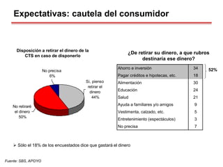 Fuente: SBS, APOYO
Expectativas: cautela del consumidor
¿De retirar su dinero, a que rubros
destinaría ese dinero?
Disposición a retirar el dinero de la
CTS en caso de disponerlo
Si, pienso
retirar el
dinero
44%
No precisa
6%
No retiraré
el dinero
50%
52%
Ahorro e inversión 34
Pagar créditos e hipotecas, etc. 18
Alimentación 30
Educación 24
Salud 21
Ayuda a familiares y/o amigos 9
Vestimenta, calzado, etc. 5
Entretenimiento (espectáculos) 3
No precisa 7
 Sòlo el 18% de los encuestados dice que gastará el dinero
 