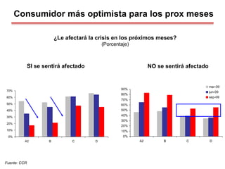 0%
10%
20%
30%
40%
50%
60%
70%
A2 B C D
0%
10%
20%
30%
40%
50%
60%
70%
80%
90%
A2 B C D
mar-09
jun-09
sep-09
Fuente: CCR
Consumidor más optimista para los prox meses
¿Le afectará la crisis en los próximos meses?
(Porcentaje)
SI se sentirá afectado NO se sentirá afectado
 
