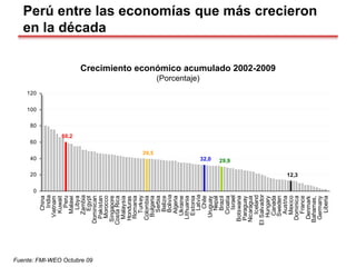 Crecimiento económico acumulado 2002-2009
(Porcentaje)
Fuente: FMI-WEO Octubre 09
Perú entre las economías que más crecieron
en la década
39,5
12,3
32,0 29,9
60,2
0
20
40
60
80
100
120
China
India
Vietnam
Kuwait
Peru
Malawi
Libya
Zambia
Egypt
Dominican
Pakistan
Morocco
Singapore
Costa
Rica
Malaysia
Honduras
Romania
Turkey
Colombia
Bulgaria
Serbia
Belize
Bolivia
Algeria
Ukraine
Lithuania
Estonia
Latvia
Chile
Uruguay
Nepal
Brazil
Croatia
Israel
Botswana
Paraguay
Nicaragua
Iceland
El
Salvador
Hungary
Canada
Sweden
Austria
Mexico
Dominica
France
Denmark
Bahamas,
Germany
Liberia
 