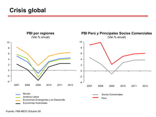 Crisis global
PBI Perú y Principales Socios Comerciales
(Var.% anual)
PBI por regiones
(Var.% anual)
Fuente: FMI-WEO Octubre 09
-4
-2
0
2
4
6
8
10
2007 2008 2009 2010 2011 2012
-4
-2
0
2
4
6
8
10
2007 2008 2009 2010 2011 2012
Socios Comeriales
Perú
Socios Comerciales
Perú
Mundo
Economías Emergentes y en Desarrollo
América Latina
Economías Avanzadas
-4
-2
0
2
4
6
8
10
2007 2008 2009 2010 2011 2012
 