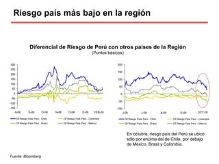 Riesgo país más bajo en la región
Diferencial de Riesgo de Perú con otros países de la Región
(Puntos básicos)
Fuente: Bloomberg
-150
-100
-50
0
50
100
150
200
250
300
A-08 S-08 O-08 N-08 D-08 E-09 F-09
Dif Riesgo País Perú - Chile Dif Riesgo País Perú - Colombia
Dif Riesgo País Perú - Brasil Dif Riesgo País Perú - México
FEB-09
-100
-50
0
50
100
150
200
J-09 J-09 A-09 S-09 O-09
Dif Riesgo País Perú - Chile Dif Riesgo País Perú - Colombia
Dif Riesgo País Perú - Brasil Dif Riesgo País Perú - México
OCT-09
En octubre, riesgo país del Perú se ubicó
sólo por encima del de Chile, por debajo
de México, Brasil y Colombia.
 