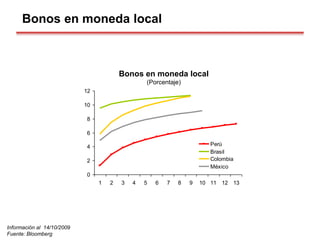 Bonos en moneda local
Información al 14/10/2009
Fuente: Bloomberg
Bonos en moneda local
(Porcentaje)
0
2
4
6
8
10
12
1 2 3 4 5 6 7 8 9 10 11 12 13
Perú
Brasil
Colombia
México
 