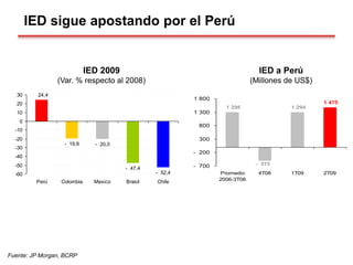 Fuente: JP Morgan, BCRP
IED sigue apostando por el Perú
1 294
- 515
1 298
1 475
- 700
- 200
300
800
1 300
1 800
Promedio
2006-3T08
4T08 1T09 2T09
IED a Perú
(Millones de US$)
24,4
- 19,8 - 20,0
- 47,4
- 52,4
-60
-50
-40
-30
-20
-10
0
10
20
30
Perú Colombia Mexico Brasil Chile
IED 2009
(Var. % respecto al 2008)
 