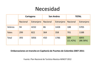 Necesidad
Cartagena San Andres TOTAL
Nacional Extranjero Nacional Extranjero Nacional Extranjero
Veleros 94 4232 86 1428 188 5705
Yates 299 822 364 358 701 1188
Total 393 5056 450 1786 889
(11.42%)
6893
(88.58%)
Embarcaciones en transito en Capitanía de Puertos de Colombia 2007-2011
Fuente: Plan Nacional de Turístico Náutico-MINCIT 2012
 