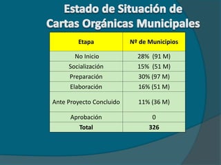 Etapa             Nº de Municipios

       No Inicio            28% (91 M)
     Socialización          15% (51 M)
     Preparación            30% (97 M)
      Elaboración           16% (51 M)

Ante Proyecto Concluido     11% (36 M)

      Aprobación                 0
         Total                  326
 