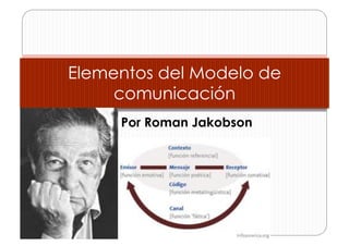 Por Roman Jakobson
Elementos del Modelo de
comunicación
 