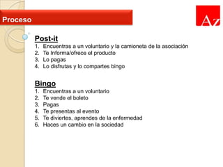 Proceso
Post-it
1.
2.
3.
4.

Encuentras a un voluntario y la camioneta de la asociación
Te Informa/ofrece el producto
Lo pagas
Lo disfrutas y lo compartes bingo

Bingo
1.
2.
3.
4.
5.
6.

Encuentras a un voluntario
Te vende el boleto
Pagas
Te presentas al evento
Te diviertes, aprendes de la enfermedad
Haces un cambio en la sociedad

 