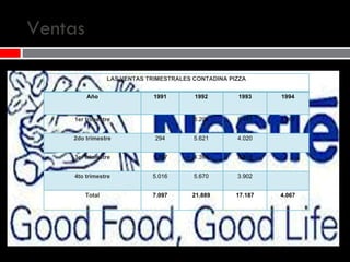Ventas LAS VENTAS TRIMESTRALES CONTADINA PIZZA Año 1991 1992 1993 1994 1er trimestre 6.204 5.447 4.067 2do trimestre 294 5.621 4.020 3er trimestre 1.787 4.394 3.818 4to trimestre 5.016 5.670 3.902 Total 7.097 21.889 17.187 4.067 