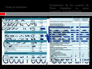 Líneas de productos Percepciones de los usuarios  de  Pizza Contadina vs. pizza congelada - Post- lanzamiento Millones de francos suizos,  1992  1991 Ventas por Línea de Producto Bebidas  13,521  11,917 Productos  lácteos  y  dietéticos 14,890 13,924 Platos preparados  y ayudas en las diversas actividades de Cocina.  15 718 14 956 Chocolate y confitería  8598 8077 Productos farmacéuticos  1 773 1612 Total  54.500 50.486 Las ventas por región geográfica Europa  26.632 24.350 Del Norte y América del Sur  19.214 18.098 Resto del mundo  8654 8038 Total  54.500 50.486 Ganancias de comercio por la línea de productos Bebidas  2415 2136 Productos lácteos y dietética  1394 1192 Platos preparados de cocina y ayudas (y varios platos)  806 782 Chocolate y confitería  685 658 Productos farmacéuticos  364 291 Total  5.637 5.086 Ganancias de comercio por región geográfica Europa  2359 2276 Del Norte y América del Sur  2158 1861 Resto del mundo  1120 949 Total  5.637 5.086 Votos de los usuarios Pizza congelada   Kit de Contadina pizza (74)% De acuerdo Cualquier pizza congelada (103)% De acuerdo Son divertidos para los niños para ayudar a preparar 78 30 Son productos de alta calidad 59 12 Tienen una corteza de alta calidad 49 14 Se hacen con verdadero queso 61 31 Hacer una comida a toda la familia disfruta junto 64 38 No contienen ingredientes artificiales / conservantes 34 8 Está apelando a los gustos de los adultos 65 40 Son más saludables que otros tipos de pizza 30 7 Tienen una apariencia apetitosa cuando se hace 53 34 Vienen con la cantidad justa de salsa 42 26 Encajar en una dieta bien equilibrada 35 21 Vienen con un montón de queso 28 17 Satisfacer un antojo de pizza 62 55 Buen gusto 43 36 Siempre resulta la manera que te guste 30 25 Vienen con la cantidad correcta de ingredientes 24 19 No engorda 15 11 Vienen en un tamaño suficiente para una comida 54 52 Dejar las sobras de las comidas o meriendas 38 37 Son atractivos para los niños 51 61 Pueden ser comprados y almacenados en una fecha posterior 74 92 Requiere poca planificación por delante 54 76 Son un buen valor por el dinero 20 44 Vienen en tamaños suficientes para satisfacer sus necesidades 23 55 Dejan poco a la limpieza 50 82 Los niños pueden prepararse 27 60 Son una comida rápida o un aperitivo 50 83 Tener muy poco esfuerzo para preparar 43 80 Son caros 50 10 Vienen en variedades suficiente para satisfacer las necesidades 35 72 Vienen en un tamaño lo suficientemente pequeño como para tomar un aperitivo 9 62 A menudo están a la venta 7 65 