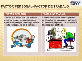 FACTOR PERSONAL–FACTOR DE TRABAJO
FACTOR PERSONAL FACTOR DE TRABAJO
Son los que hacen que una persona
actué de una determinada manera y
que hace que la persona haga o no lo
que le corresponde en el trabajo.
Son las condiciones del riesgo tanto
ambientales como equipos, materiales
o métodos que pueden causar fallas en
la disposición del trabajo
 