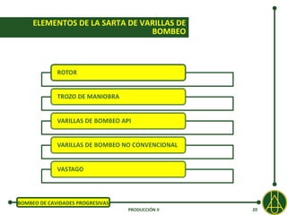 ELEMENTOS DE LA SARTA DE VARILLAS DE
                                BOMBEO




BOMBEO DE CAVIDADES PROGRESIVAS
                                  PRODUCCIÓN II   20
 