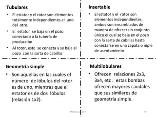 Tubulares                                           Insertable
• El estator y el rotor son elementos               •   El estator y el rotor son
  totalmente independientes el uno                      elementos independientes,
  del otro.                                             ambos son ensamblados de
• El estator se baja en el pozo                         manera de ofrecer un conjunto
  conectado a la tubería de                             único el cual se baja en el pozo
  producción                                            con la sarta de cabillas hasta
                                                        conectarse en una zapata o niple
• Al rotor, este se conecta y se baja al
                                                        de asentamiento
  pozo con la sarta de cabillas


Geometría simple                                     Multilobulares
• Son aquellas en las cuales el                     • Ofrecen relaciones 2x3,
  número de lóbulos del rotor                         3x4, etc . estas bombas
  es de uno, mientras que el                          ofrecen mayores caudales
  estator es de dos lóbulos                           que sus similares de
  (relación 1x2).                                     geometría simple.

                                    PRODUCCIÓN II                                  57
 