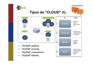 Tipos de “CLOUD” (I).




‣  “CLOUD” pública.
‣  “CLOUD” privada.
‣  “CLOUD” comunitaria.
‣  “CLOUD” hibrida.
 