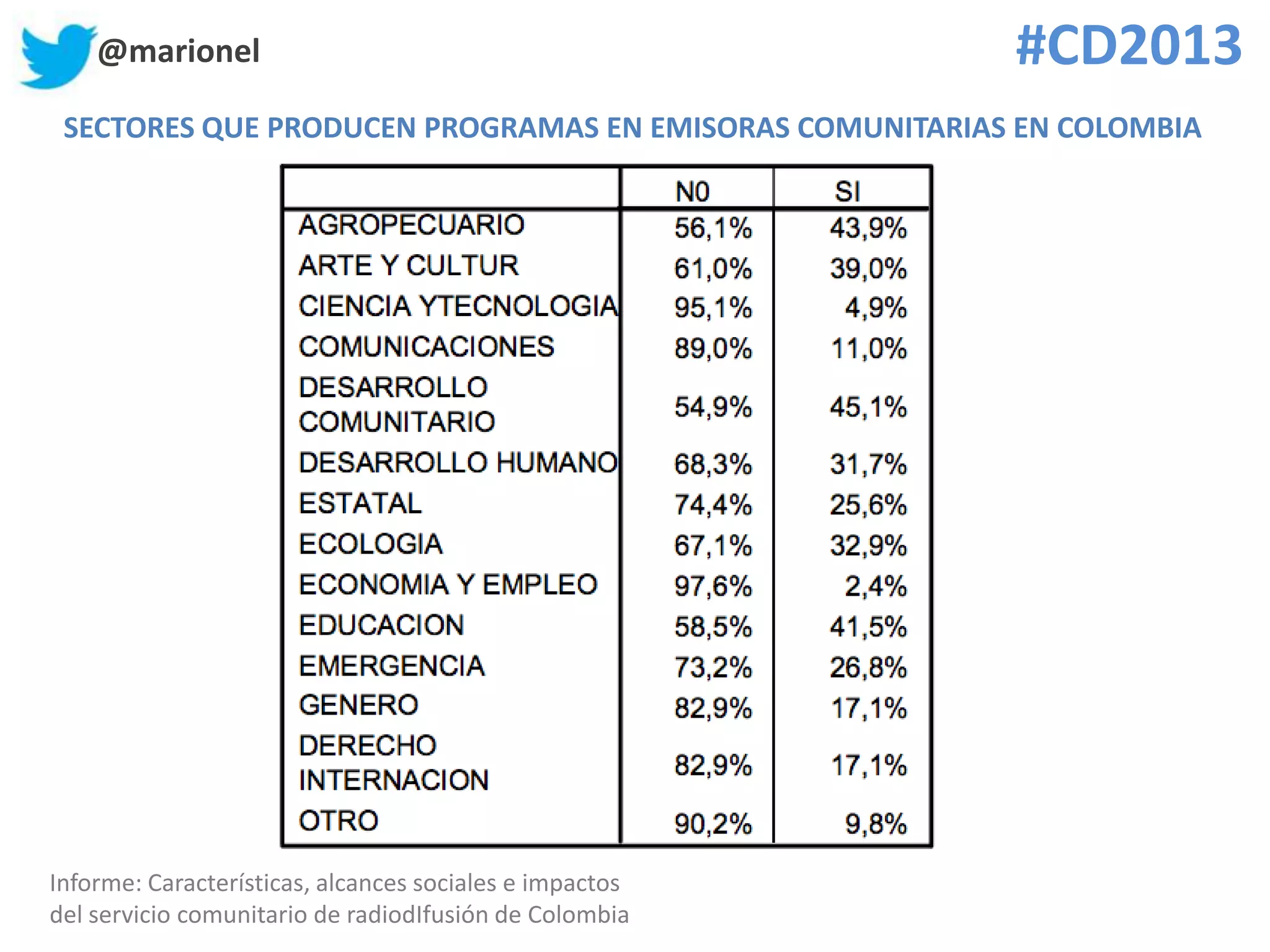 @marionel #CD2013
SECTORES QUE PRODUCEN PROGRAMAS EN EMISORAS COMUNITARIAS EN COLOMBIA
Informe: Características, alcances sociales e impactos
del servicio comunitario de radiodIfusión de Colombia