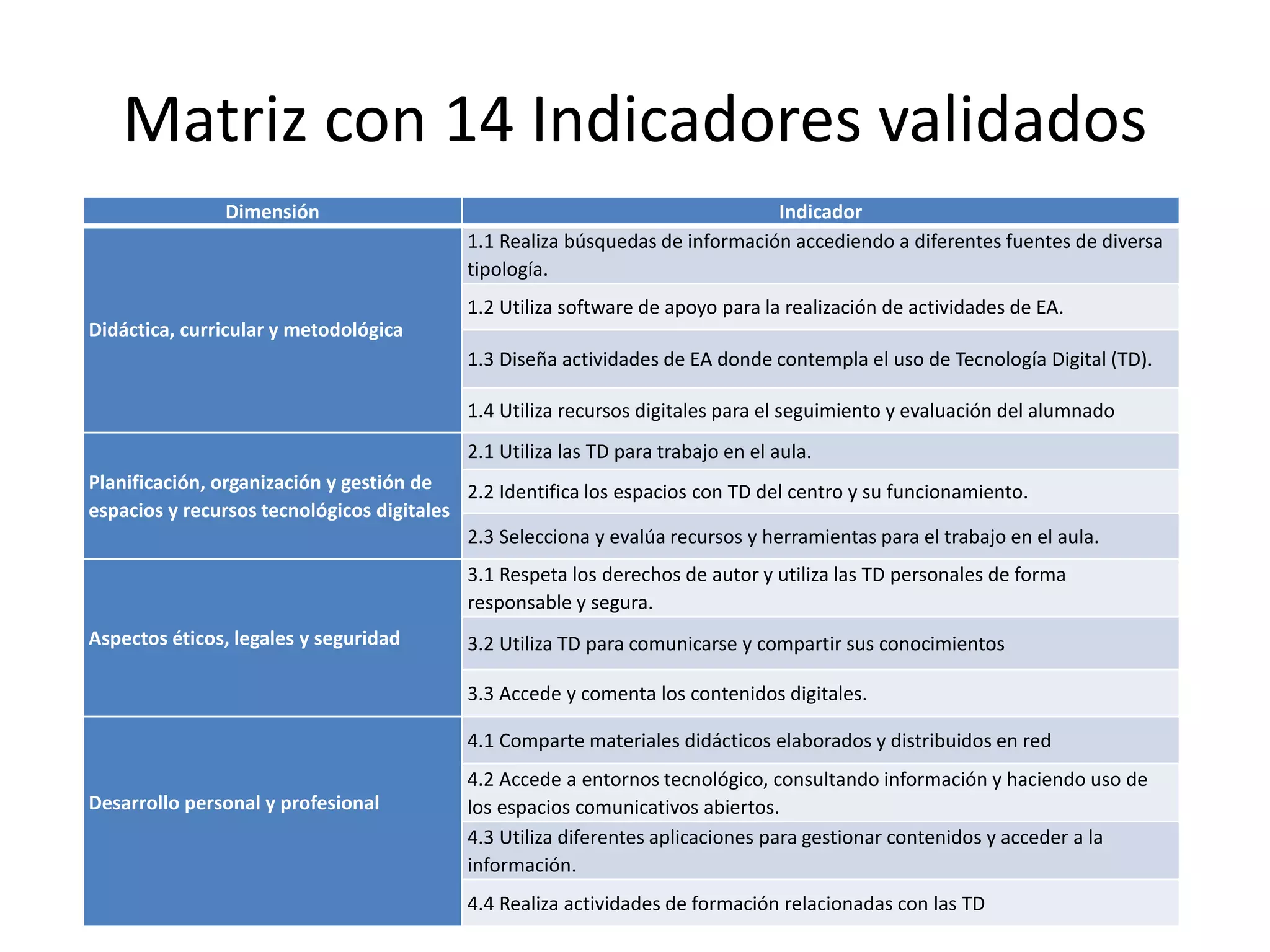 Matriz con 14 Indicadores validados
Dimensión Indicador
Didáctica, curricular y metodológica
1.1 Realiza búsquedas de información accediendo a diferentes fuentes de diversa
tipología.
1.2 Utiliza software de apoyo para la realización de actividades de EA.
1.3 Diseña actividades de EA donde contempla el uso de Tecnología Digital (TD).
1.4 Utiliza recursos digitales para el seguimiento y evaluación del alumnado
Planificación, organización y gestión de
espacios y recursos tecnológicos digitales
2.1 Utiliza las TD para trabajo en el aula.
2.2 Identifica los espacios con TD del centro y su funcionamiento.
2.3 Selecciona y evalúa recursos y herramientas para el trabajo en el aula.
Aspectos éticos, legales y seguridad
3.1 Respeta los derechos de autor y utiliza las TD personales de forma
responsable y segura.
3.2 Utiliza TD para comunicarse y compartir sus conocimientos
3.3 Accede y comenta los contenidos digitales.
Desarrollo personal y profesional
4.1 Comparte materiales didácticos elaborados y distribuidos en red
4.2 Accede a entornos tecnológico, consultando información y haciendo uso de
los espacios comunicativos abiertos.
4.3 Utiliza diferentes aplicaciones para gestionar contenidos y acceder a la
información.
4.4 Realiza actividades de formación relacionadas con las TD
 