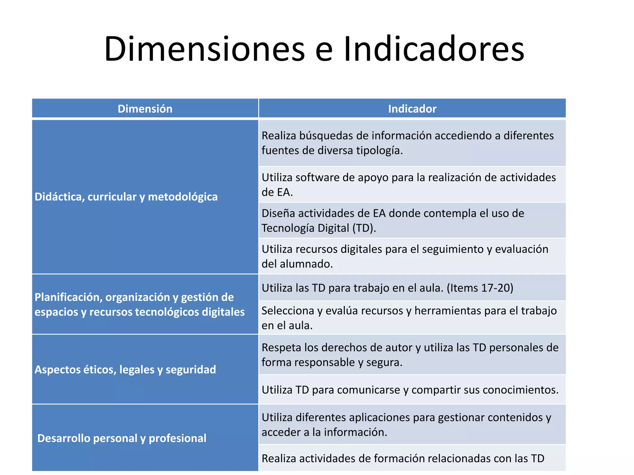 Dimensiones e Indicadores
Dimensión Indicador
Didáctica, curricular y metodológica
Realiza búsquedas de información accediendo a diferentes
fuentes de diversa tipología.
Utiliza software de apoyo para la realización de actividades
de EA.
Diseña actividades de EA donde contempla el uso de
Tecnología Digital (TD).
Utiliza recursos digitales para el seguimiento y evaluación
del alumnado.
Planificación, organización y gestión de
espacios y recursos tecnológicos digitales
Utiliza las TD para trabajo en el aula. (Items 17-20)
Selecciona y evalúa recursos y herramientas para el trabajo
en el aula.
Aspectos éticos, legales y seguridad
Respeta los derechos de autor y utiliza las TD personales de
forma responsable y segura.
Utiliza TD para comunicarse y compartir sus conocimientos.
Desarrollo personal y profesional
Utiliza diferentes aplicaciones para gestionar contenidos y
acceder a la información.
Realiza actividades de formación relacionadas con las TD
 