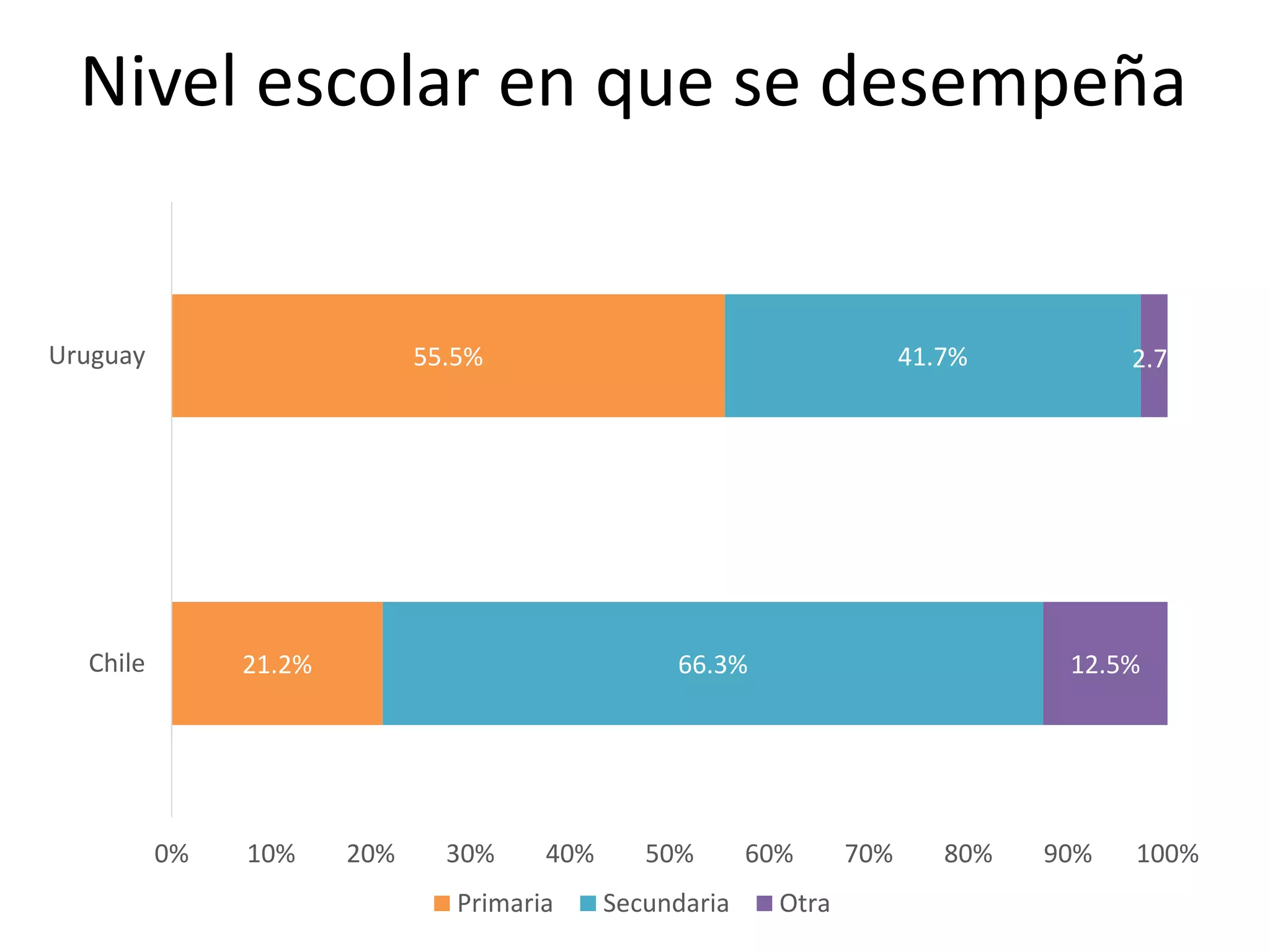 Nivel escolar en que se desempeña
21.2%
55.5%
66.3%
41.7%
12.5%
2.7%
0% 10% 20% 30% 40% 50% 60% 70% 80% 90% 100%
Chile
Uruguay
Primaria Secundaria Otra
 