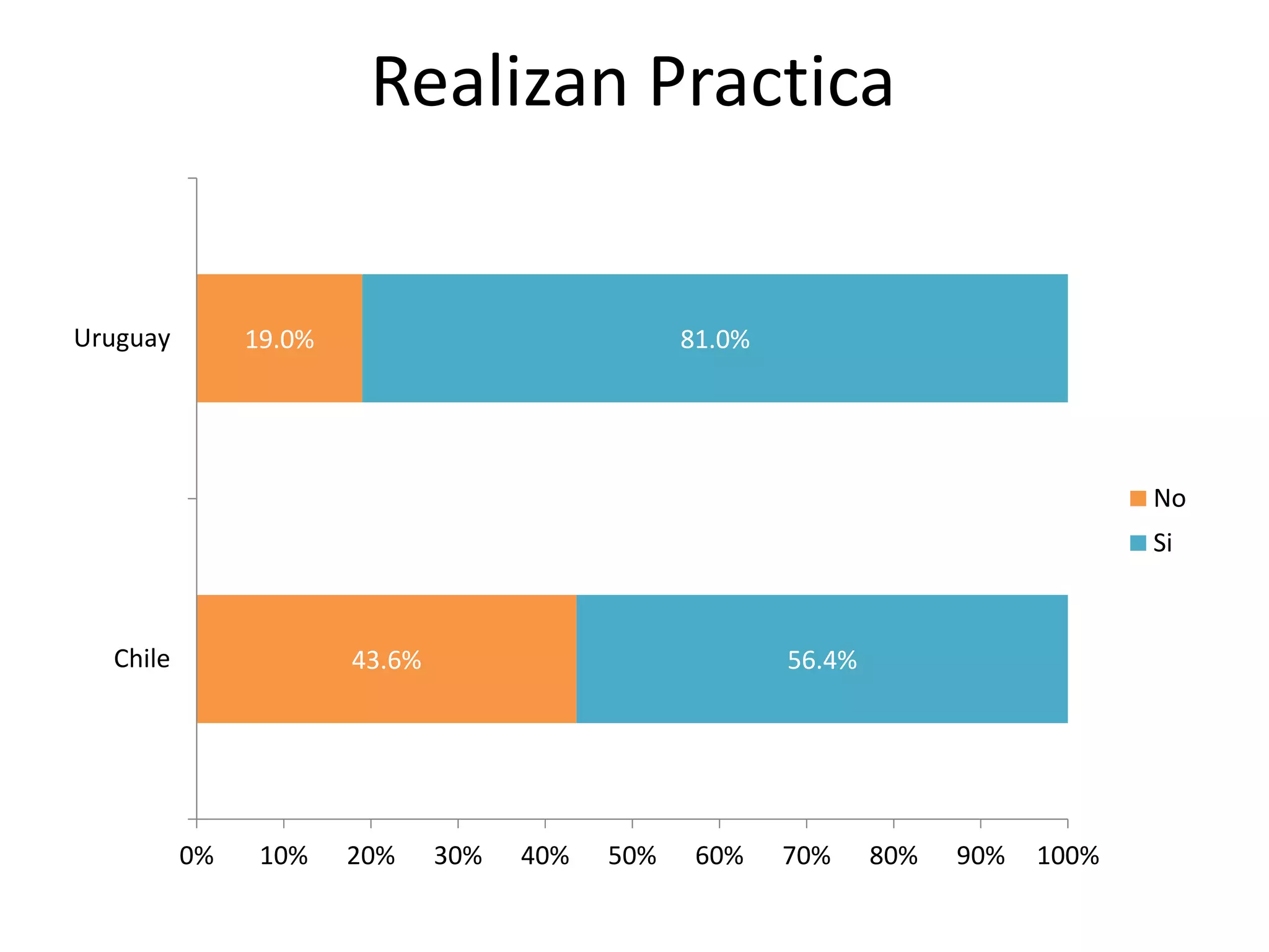 Realizan Practica
43.6%
19.0%
56.4%
81.0%
0% 10% 20% 30% 40% 50% 60% 70% 80% 90% 100%
Chile
Uruguay
No
Si
 
