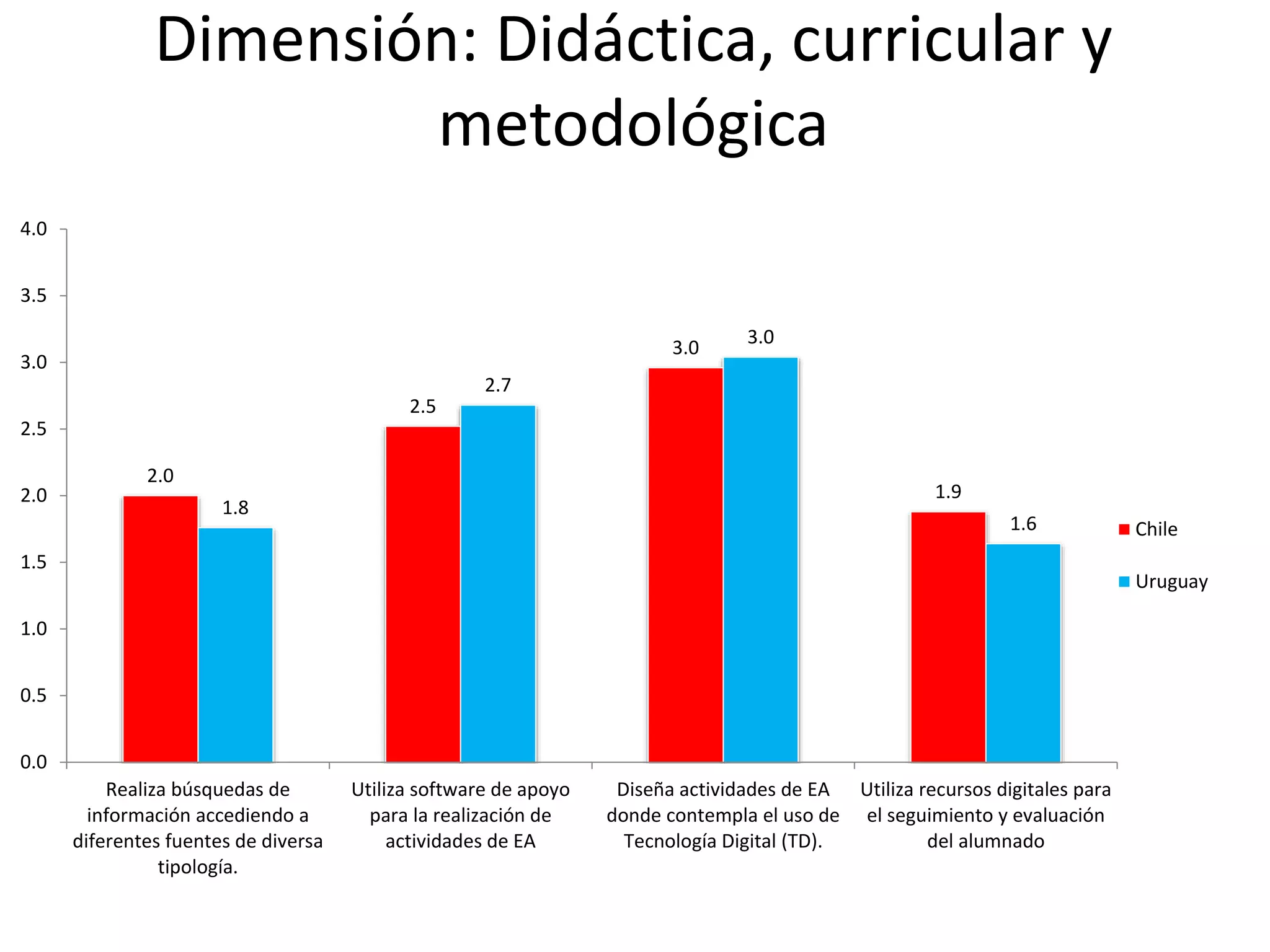 Dimensión: Didáctica, curricular y
metodológica
2.0
2.5
3.0
1.9
1.8
2.7
3.0
1.6
0.0
0.5
1.0
1.5
2.0
2.5
3.0
3.5
4.0
Realiza búsquedas de
información accediendo a
diferentes fuentes de diversa
tipología.
Utiliza software de apoyo
para la realización de
actividades de EA
Diseña actividades de EA
donde contempla el uso de
Tecnología Digital (TD).
Utiliza recursos digitales para
el seguimiento y evaluación
del alumnado
Chile
Uruguay
 