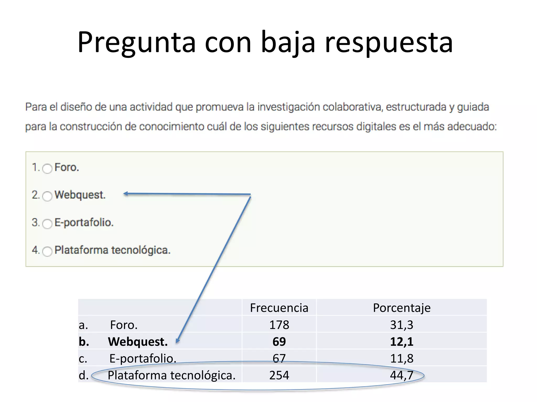 Pregunta con baja respuesta
Frecuencia Porcentaje
a. Foro. 178 31,3
b. Webquest. 69 12,1
c. E-portafolio. 67 11,8
d. Plataforma tecnológica. 254 44,7
 
