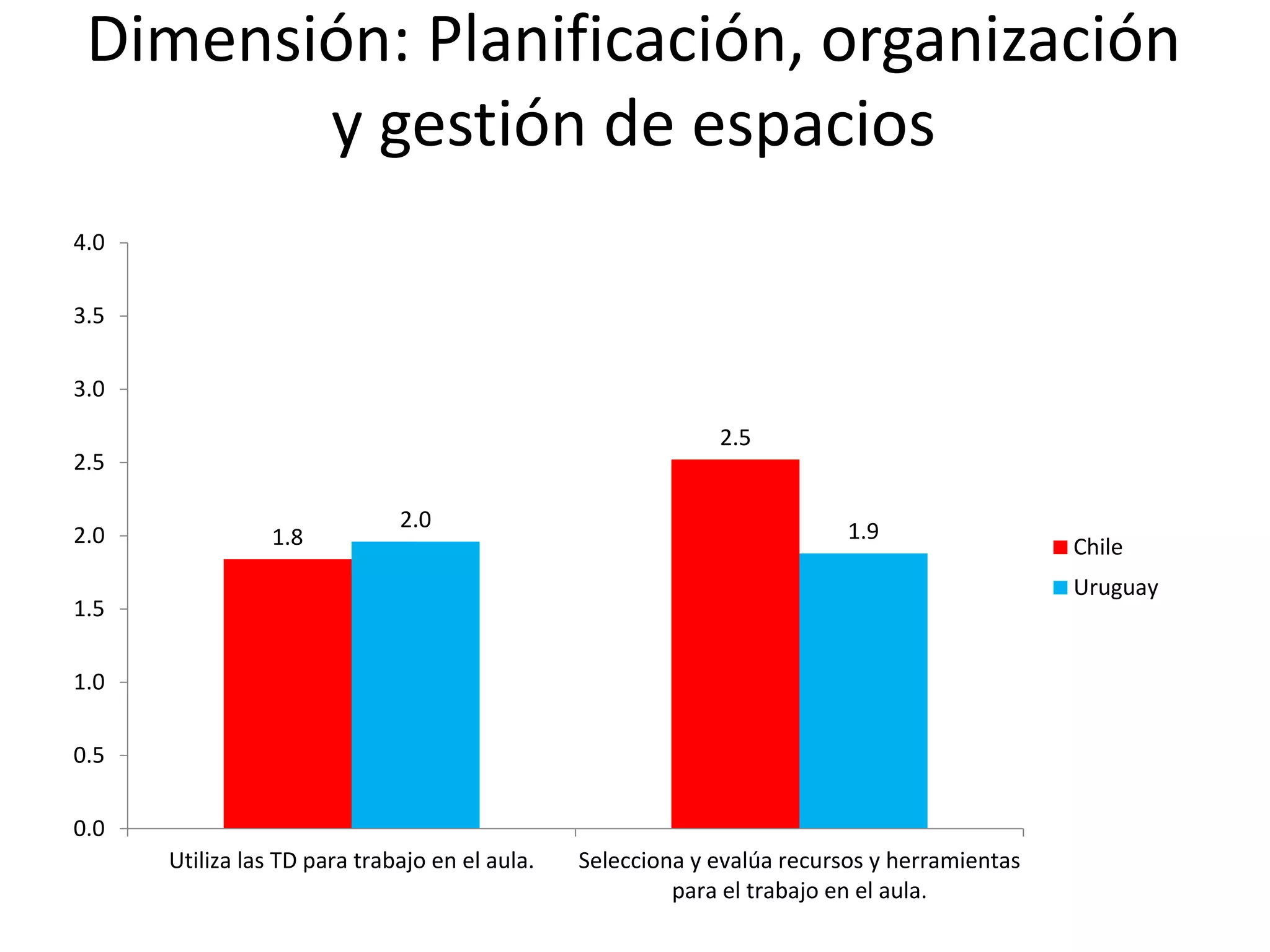 Dimensión: Planificación, organización
y gestión de espacios
1.8
2.5
2.0 1.9
0.0
0.5
1.0
1.5
2.0
2.5
3.0
3.5
4.0
Utiliza las TD para trabajo en el aula. Selecciona y evalúa recursos y herramientas
para el trabajo en el aula.
Chile
Uruguay
 