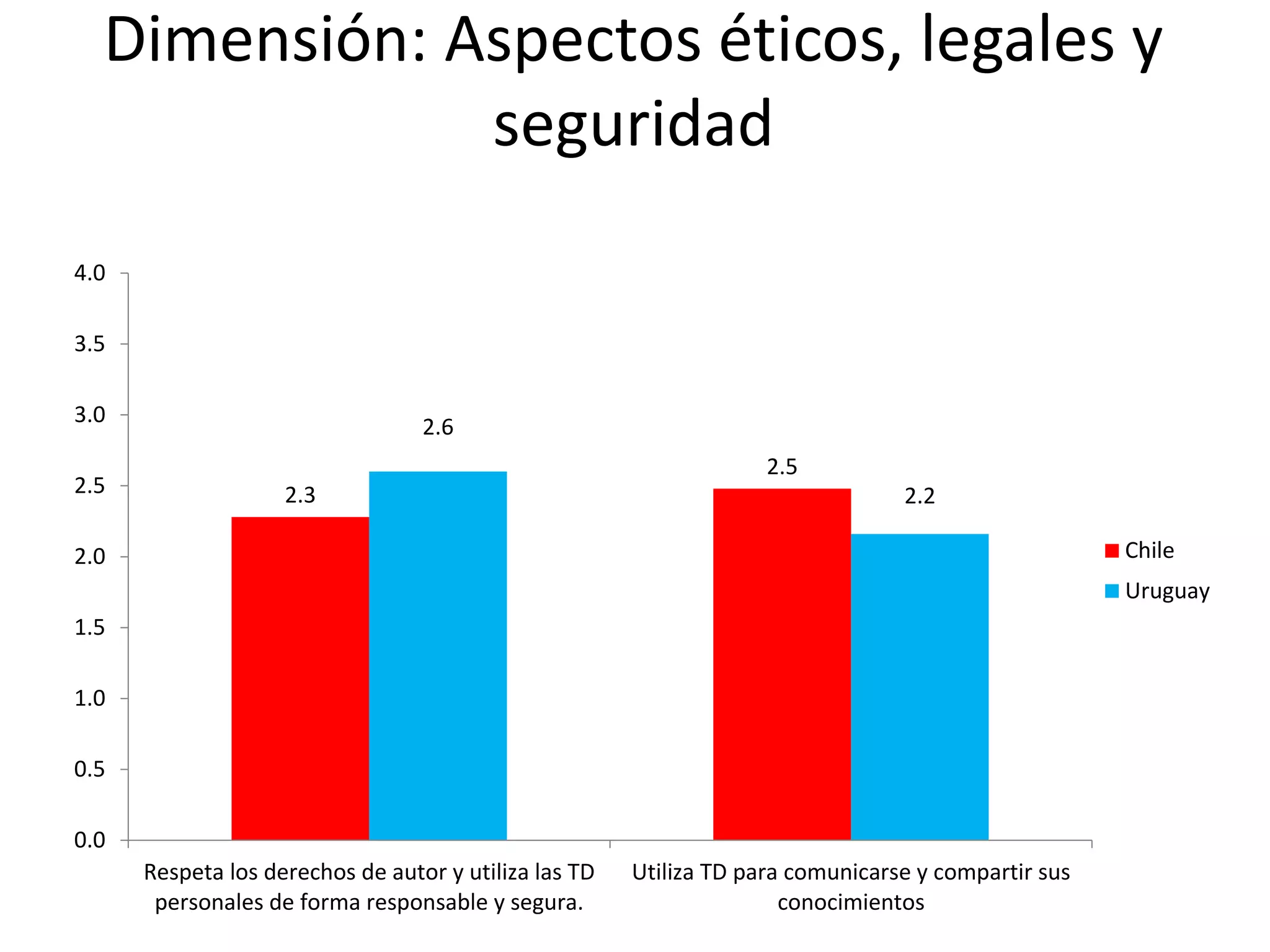 Dimensión: Aspectos éticos, legales y
seguridad
2.3
2.5
2.6
2.2
0.0
0.5
1.0
1.5
2.0
2.5
3.0
3.5
4.0
Respeta los derechos de autor y utiliza las TD
personales de forma responsable y segura.
Utiliza TD para comunicarse y compartir sus
conocimientos
Chile
Uruguay
 