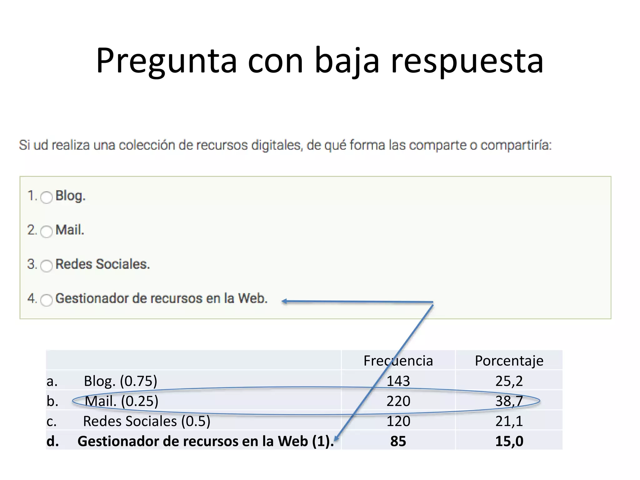 Frecuencia Porcentaje
a. Blog. (0.75) 143 25,2
b. Mail. (0.25) 220 38,7
c. Redes Sociales (0.5) 120 21,1
d. Gestionador de recursos en la Web (1). 85 15,0
Pregunta con baja respuesta
 
