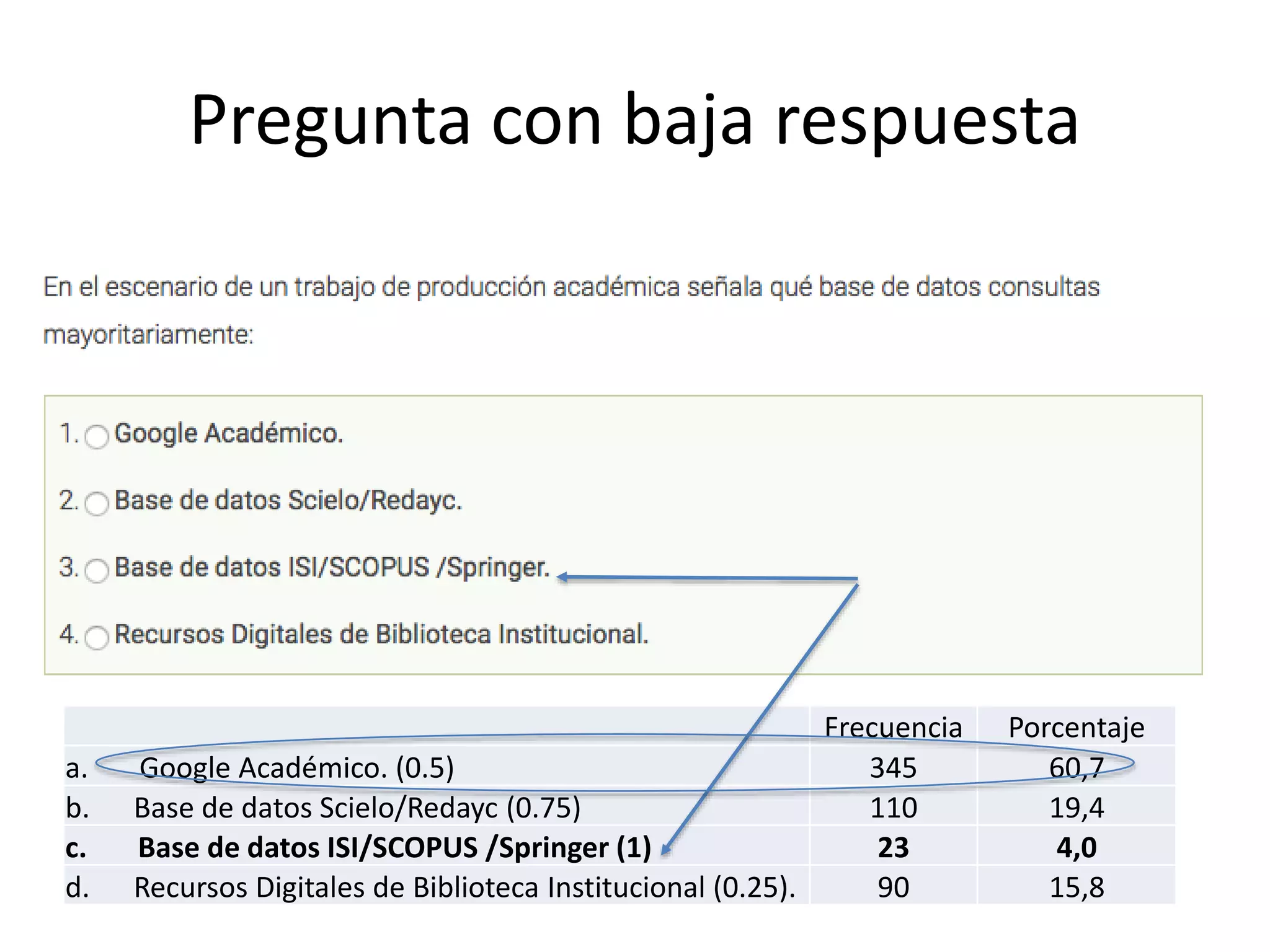 Frecuencia Porcentaje
a. Google Académico. (0.5) 345 60,7
b. Base de datos Scielo/Redayc (0.75) 110 19,4
c. Base de datos ISI/SCOPUS /Springer (1) 23 4,0
d. Recursos Digitales de Biblioteca Institucional (0.25). 90 15,8
Pregunta con baja respuesta
 