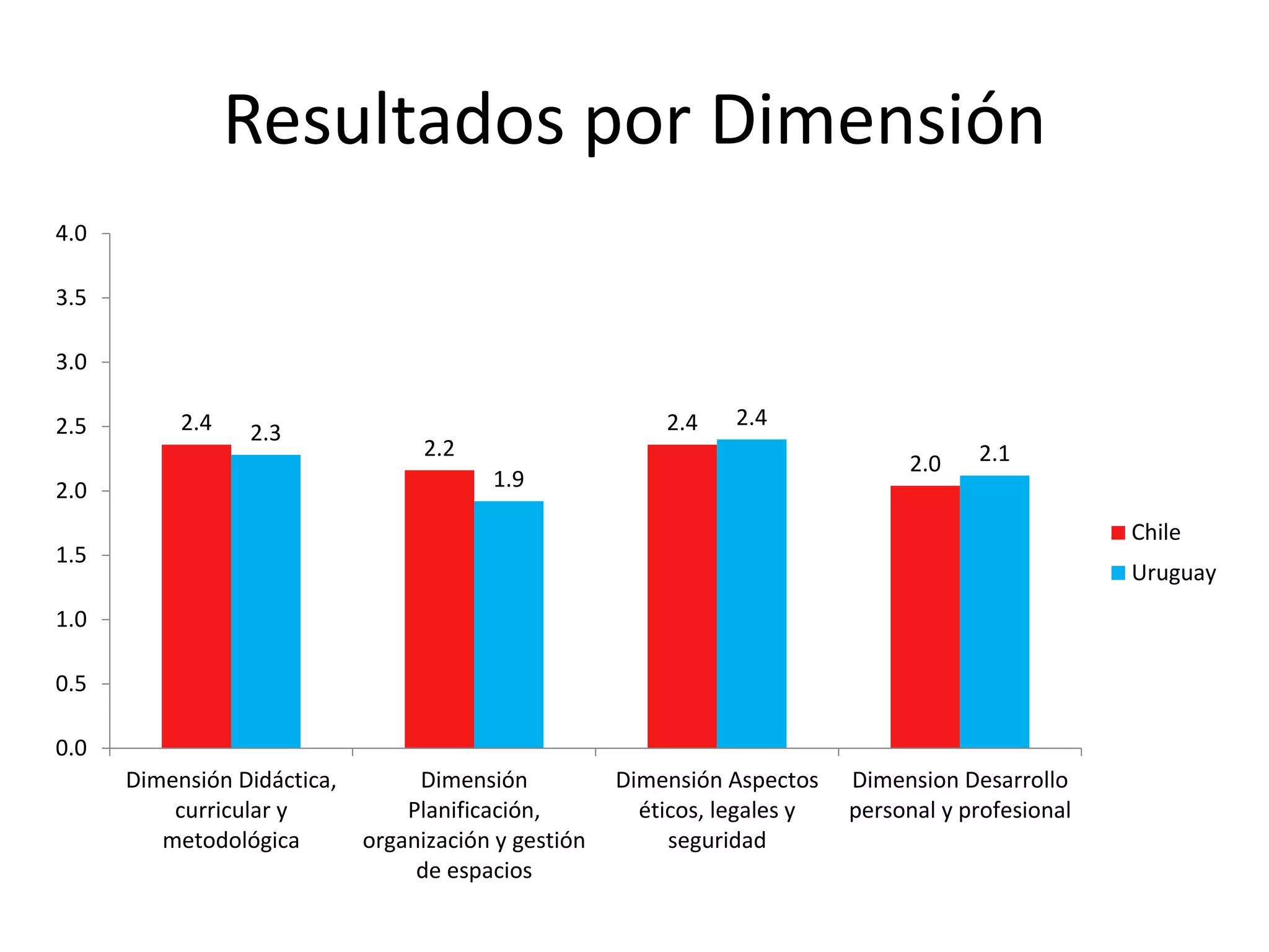 Resultados por Dimensión
2.4
2.2
2.4
2.0
2.3
1.9
2.4
2.1
0.0
0.5
1.0
1.5
2.0
2.5
3.0
3.5
4.0
Dimensión Didáctica,
curricular y
metodológica
Dimensión
Planificación,
organización y gestión
de espacios
Dimensión Aspectos
éticos, legales y
seguridad
Dimension Desarrollo
personal y profesional
Chile
Uruguay
 