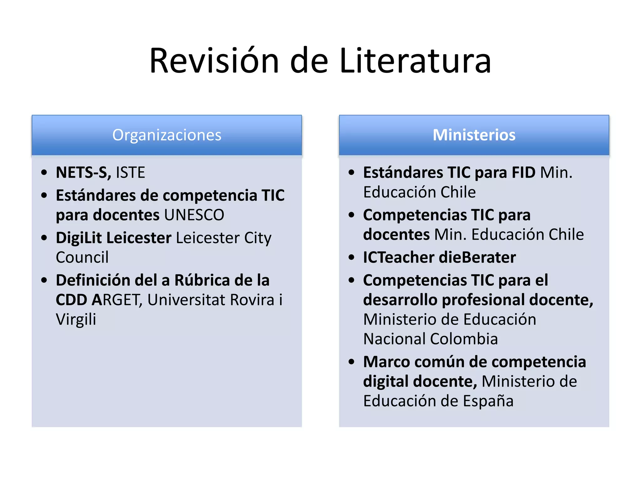 Revisión de Literatura
Organizaciones
• NETS-S, ISTE
• Estándares de competencia TIC
para docentes UNESCO
• DigiLit Leicester Leicester City
Council
• Definición del a Rúbrica de la
CDD ARGET, Universitat Rovira i
Virgili
Ministerios
• Estándares TIC para FID Min.
Educación Chile
• Competencias TIC para
docentes Min. Educación Chile
• ICTeacher dieBerater
• Competencias TIC para el
desarrollo profesional docente,
Ministerio de Educación
Nacional Colombia
• Marco común de competencia
digital docente, Ministerio de
Educación de España
 