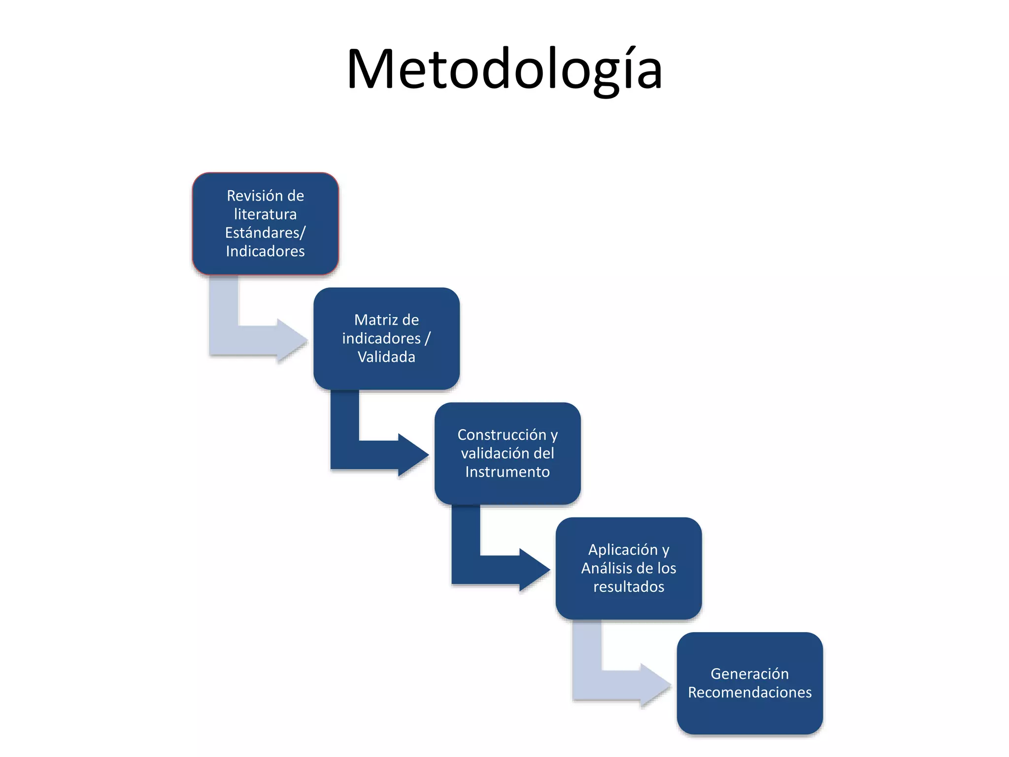 Metodología
Revisión de
literatura
Estándares/
Indicadores
Matriz de
indicadores /
Validada
Construcción y
validación del
Instrumento
Aplicación y
Análisis de los
resultados
Generación
Recomendaciones
 