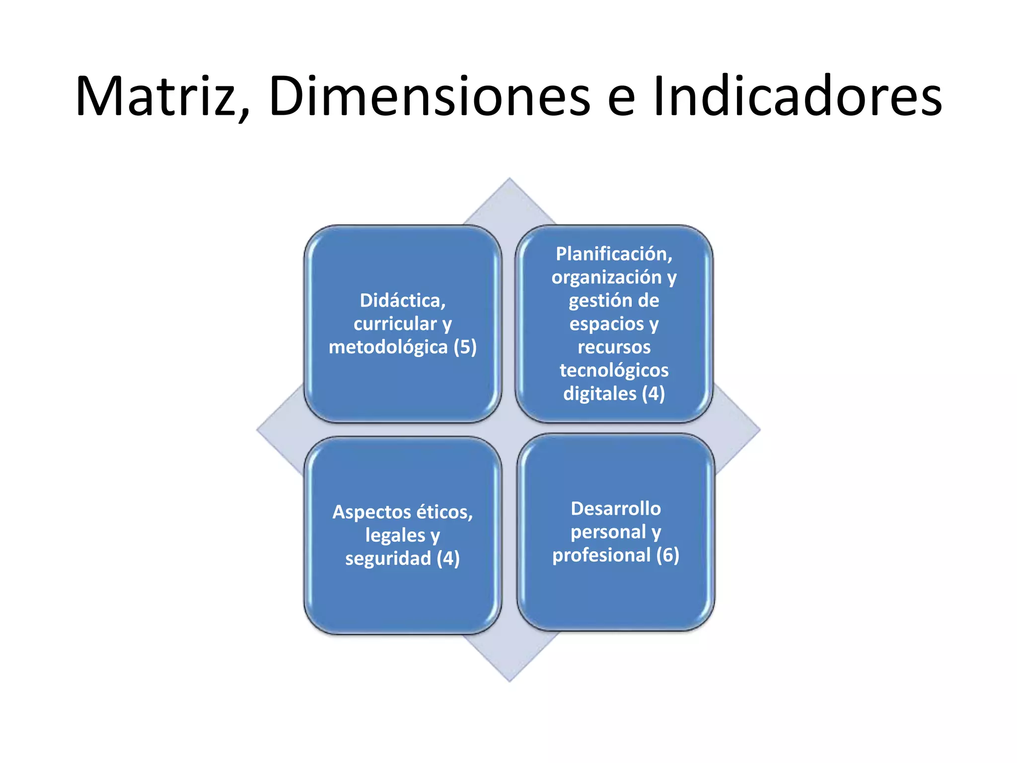 Matriz, Dimensiones e Indicadores
Didáctica,
curricular y
metodológica (5)
Planificación,
organización y
gestión de
espacios y
recursos
tecnológicos
digitales (4)
Aspectos éticos,
legales y
seguridad (4)
Desarrollo
personal y
profesional (6)
 