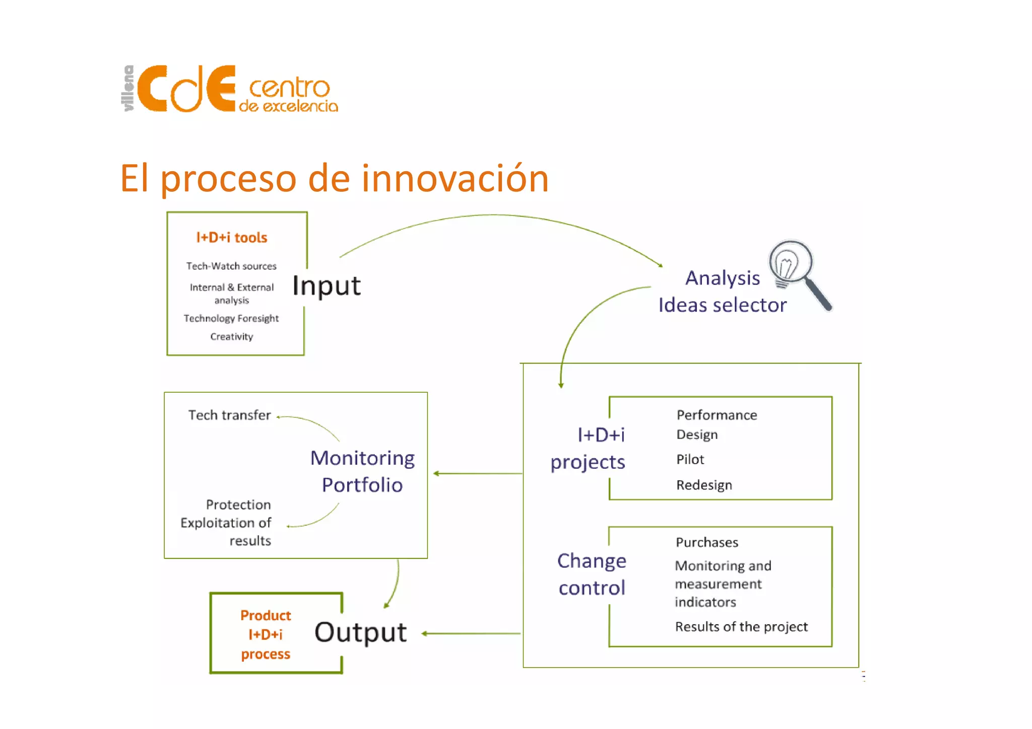 El proceso de innovación
 
