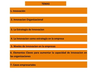 TEMAS	
  

1.	
  Innovación	
  	
  


2.	
  Innovacion	
  Organizacional	
  


3.	
  La	
  Estrategia	
  de	
  Innovacion	
  


4.	
  La	
  Innovacion	
  como	
  estrategia	
  en	
  la	
  empresa	
  
	
  
5.	
  Niveles	
  de	
  innovacion	
  en	
  la	
  empresas	
  

6.	
   Elementos	
   Claves	
   para	
   aumentar	
   la	
   capacidad	
   de	
   innovacion	
   en	
  
las	
  organizaciones 	
   	
  
7.	
  Casos	
  empresariales	
  
 