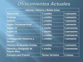 Ofrecimientos Actuales