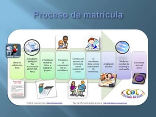 Proceso de MatrículaMaestr@ ContactoFirma de sus Padreswww.cursosenlineapr.comEscuelacel@de.gobierno.pr