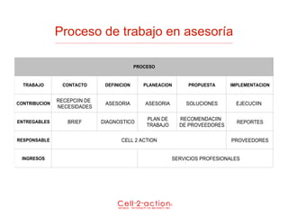 Proceso de trabajo en asesoría 