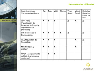 Herramientas utilizadas X X Time Sheet X X PPQA (Aseguramiento calidad de procesos y productos) X X X X MA (Medición y análisis) X X X X X REQM (Gestión de Requisitos) X X X X X CM (Gestión de la Configuración) X X X X X PP + PMC (Planificación de Proyectos + Control y Seguimiento de proyectos) Historias Usuario /casos de uso Word/ Excel Maven Wiki Trac Svn Área de proceso /Herramienta utilizada 