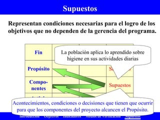 Introducción Objetivos Indicadores Medios de Verificación Supuestos
Supuestos
Supuestos
Supuestos
Supuestos
Fin
Propósito
Compo-
nentes
Activi-
dades
Supuestos
Acontecimientos, condiciones o decisiones que tienen que ocurrir
para que los componentes del proyecto alcancen el Propósito.
La población aplica lo aprendido sobre
higiene en sus actividades diarias
Representan condiciones necesarias para el logro de los
objetivos que no dependen de la gerencia del programa.
 