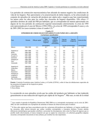 Panorama social de América Latina 2009. Capítulo I. Versión preliminar no sometida a revisión editorial


Los períodos de contracción macroeconómica han afectado de manera negativa las condiciones de
vida de los hogares. Para aproximarse a la caracterización de dicho impacto, se ha seleccionado un
conjunto de episodios de variación del producto per cápita nula o negativa que han experimentado
los países entre los años para los cuales hay encuestas de hogares disponibles. Ello ofrece 17
episodios distintos de caída del PIB por habitante, que se corresponden de manera aproximada con
alguno de los tres períodos de contracción regional mencionados anteriormente: la crisis de 1995
está representada por el caso de México (1994-1996), a la crisis de 1999 corresponden 8 casos y a la
de 2001-2002 los casos restantes (véase el cuadro I.5).14
                                                Cuadro I.5
                   EPISODIOS DE CRISIS SELECCIONADOS EN LOS PAÍSES DE LA REGIÓN
                                         (variaciones anualizadas)
                                                                   Ingreso per
                                                   Ingreso per
                                                                       capita
                                                      capita                      Tasa de       Tasa de
 País                  Período    PIB per capita                     (hogares                               Indice de Gini
                                                    (todos los                    pobreza      indigencia
                                                                     pobres y
                                                     hogares)
                                                                   vulnerables)
                                                   (porcentajes)                  (puntos porcentuales)     (porcentajes)
 México               1994-1996        -2.3             -6.7           -5.2         3.9           2.6            -1.2

 Argentina a/         1997-1999        -1.0             0.4            -1.8         0.9           0.0            1.1
 Brasil               1996-1999        -0.3            -1.9            -1.4         0.6           -0.3            0.2
 Colombia             1997-1999        -3.5            -3.3            -4.1         2.0            1.7            0.3
 Ecuador b/           1997-1999        -3.6            -2.3            -7.9         3.7            4.6            5.9
 Honduras             1997-1999        -1.6            -2.4            -2.3         0.3            1.2            0.5
 Paraguay b/          1996-1999        -1.5            -3.5            -4.9         0.9           0.4            0.3
 Perú                 1997-1999        -1.5            -1.2            -3.0         0.5           -1.4            1.1
 Venezuela            1997-1999        -4.8            -4.6            -4.1         0.7           0.6            -0.9

 Argentina b/         1999-2002        -6.4           -14.0           -17.3         7.2            4.8           2.4
 Costa Rica           1999-2002        -0.2             2.8             1.2        0.0            0.1            1.0
 México               2000-2002        -0.9            -0.8             2.2        -0.9           -1.3           -2.6
 Panamá b/            1999-2001        -0.3            -4.4            -4.9         2.4            1.8            0.0
 Paraguay b/          1999-2001        -2.7             2.6             1.4         0.6           0.5            1.4
 Uruguay b/           1999-2002        -5.6            -6.8            -8.4         2.0            0.2            1.1
 Venezuela            1999-2002        -2.6             0.8             0.6        -0.3            0.2           0.1
 Rep. Dominicana      2002-2004        -1.0            -1.8            -8.7        3.7            4.2            4.5

Fuente: Comisión Económica para América Latina y el Caribe (CEPAL), sobre la base de tabulaciones especiales de
las encuestas de hogares de los respectivos países.
a Gran Buenos Aires.
b Área urbana.


Lo acontecido en esos episodios revela que las caídas del producto por habitante se han traducido
generalmente en una reducción del ingreso per cápita de los hogares15. Más aun, en más de la mitad


14
  Aun cuando el episodio de República Dominicana 2002-2004 no se corresponde exactamente con la crisis de 2001-
2002, ha sido considerado con el propósito de aumentar el número de observaciones para el análisis.
15
   Si bien cabe esperar que haya concordancia entre las variaciones del producto por habitante y el ingreso medido por
las encuestas, debe tenerse presente que ambas variables corresponden a conceptos distintos. Existen además
diferencias metodológicas que pueden contribuir a acrecentar las discrepancias, tales como los flujos de ingresos que es
posible medir efectivamente, el marco temporal con que se captan las variaciones y la cobertura geográfica (algunas
encuestas corresponden únicamente al área urbana), por nombrar las más importantes.


                                                              31
 