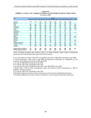 Panorama social de América Latina 2009. Capítulo II. Versión preliminar no sometida a revisión editorial


                                  Cuadro II.5
   AMÉRICA LATINA Y EL CARIBE (21 PAISES): GASTO PÚBLICO SOCIAL PER CÁPITA
                                (En dólares 2000)

País                                                                          Período
                                1990-1991 1992-1993 1994-1995 1996-1997 1998-1999 2000-2001 2002-2003 2004-2005 2006-2007   2008

Argentina                         1179      1414      1551      1547      1683      1635      1301      1531      2002        …
Bolivia a/                          …         …        122       143       164       165       177       179       178        …
Brasil                            554        536      697       712        783       785      827       882       1019      1158
Chile                              381       458       501       595       686       745       757      734        733       886
Colombia b/                        129       160      248       338        295       264      269       308        355       376
Costa Rica                        486        516      566       606       651        727      773       775        855      1002
Cuba                               864       779      632       563        568       661       772      1028      1395      1749
Ecuador c/                         98        106        81        76       65         65        77        97       104        …
El Salvador d/                      …         53       104       128       175       222       248       267       291        …
Guatemala                          49        62        64        70       100        105      113       114        124       119
Honduras                           80         85        72        75       84        116      136       149        156        …
Jamaica e/                         294       284      298       324         …        331      294       309        309        …
México                             358       457       492      482        559       621       644      672        782       885
Nicaragua                          45         42        47        45       57         63        73        90       100       110
Panamá                             229       317      287       315        377       371      328       345        460        …
Paraguay                           45         95      115       128        129       107      116       105        162       135
Perú f/                            64         85      125       140        150       179      201       211        214       229
República Dominicana               69        109      121       127        146       188      188       201        276        …
Trinidad y Tabago g/               303       312       294       304        …        588       728       874       904      1331
Uruguay                           850       1046      1193      1332      1304      1328      1186      1246      1542      1767
Venezuela                          441       489      396       438        434       560      483       557        722        …

América Latina y el Caribe h/      317       358      382       405       436       468       461       508       604       812
América Latina y el Caribe i/      442       482      557       573       624       642       637       691       818        …

Fuente: Comisión económica para América Latina y el Caribe (CEPAL), sobre la base de información
proveniente de la base de datos sobre gasto social de la Comisión.

a/ Las cifras relativas al bienio 1994-1995 corresponde al año 1995 y 2006-2007 corresponde al año 2006.
b/ Cifras preliminares. Cifras desde el año 2000 del Ministerio de Hacienda, no comparables con las
anteriores. Serie anterior proviene de la DNP del DANE.
c/ La cifra de 2006-2007 corresponde al año 2006.
d/ La cifra de 1992-1993 corresponde al año 1993.
e/ La cifra de 1996-1997 corresponde al año 1996 y la de 2004-2005 al año 2004.
f/ Desde 1990 a 1999 las cifras corresponden a datos del Gobierno Central Presupuestario, y 2000 en
adelante al Gobierno General.
g/ La cifra de 1996-1997 corresponde al año 1996.
h/ Promedio simple de los países. Incluye estimaciones en años de países donde falta información.
i/ Promedio ponderado de los países. Incluye estimaciones en años de países donde falta información.




                                                                 49
 