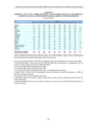 Panorama social de América Latina 2009. Capítulo II. Versión preliminar no sometida a revisión editorial


                                  Cuadro II.9
AMÉRICA LATINA Y EL CARIBE (20 PAÍSES): GASTO PÚBLICO SOCIAL EN SEGURIDAD Y
    ASISTENCIA SOCIAL COMO PORCENTAJE DEL PRODUCTO INTERNO BRUTO
                                (En porcentajes)

País                                                                          Período
                                1990-1991 1992-1993 1994-1995 1996-1997 1998-1999 2000-2001 2002-2003 2004-2005 2006-2007   2008

Argentina                          9.7       9.9      10.3       9.8       9.9      10.3      9.7        9.2      10.1       …
Bolivia a/                         …         …         1.5       2.8       3.9       5.6      5.8       5.1        4.7       …
Brasil                             8.5       9.7      10.0      10.6      11.7      11.2      12.0      12.1      13.0      13.4
Chile                              7.7      7.6       7.1        7.1      7.6        7.9      7.5       6.5        5.8      6.4
Colombia b/                        2.2      2.6       4.0        5.4      3.8        4.8      4.9       6.0        7.0      7.1
Costa Rica                        4.9       4.7       5.2       5.8       5.7       6.1       5.5       5.3        5.2      5.5
Cuba                               7.0      9.9       8.6        7.0      7.0       6.5       7.1       8.2        8.7      9.2
Ecuador c/                         3.2      3.4       2.2        2.0      1.5       1.7       1.7       2.2        2.3       …
El Salvador d/                     …        0.0       0.8        0.9      1.1        1.1      2.2       2.5        2.3       …
Guatemala                          0.8      0.9       0.8        0.8      1.0       1.2       1.3       1.2       1.1       1.1
Honduras                          0.4       0.4       0.3       0.3       0.3       0.2       0.3       0.3        0.3       …
Jamaica e/                         0.6      0.4       0.4        0.3       …         0.4      0.4       0.4        0.4       …
México                             0.1      0.1        1.3       1.5      1.9        2.3      2.4       2.2        2.4      3.7
Panamá                             1.2      2.2       1.5        1.0      1.9        1.6      1.2       1.1        1.6       …
Paraguay                           1.2      2.3       2.4        2.7      3.1        2.1      3.3       2.5        4.3      2.9
Perú f/                            1.3      2.2        2.5       2.8      3.2        4.0      4.5       4.4        3.8      3.3
República Dominicana              0.3       0.3       0.3       0.5       0.6       1.1       0.9       2.1       2.2        …
Trinidad y Tabago g/              0.1       0.1       0.1       0.1        …         1.4      1.8       1.5        1.2      1.8
Uruguay                           11.2      13.1      13.9      15.3      12.6      13.7      13.6      11.7      12.0      11.0
Venezuela                          2.0      2.1       2.3        3.0      2.5        3.7      4.1       4.1        4.6       …

América Latina y el Caribe h/      3.2       3.7       3.8       4.0       4.0       4.3       4.5      4.4       4.6       5.9
América Latina y el Caribe i/      4.8       5.4       6.0       6.3       6.6       6.7       6.9      6.9       7.4       …


Fuente: Comisión económica para América Latina y el Caribe (CEPAL), sobre la base de información
proveniente de la base de datos sobre gasto social de la Comisión.

a/ Las cifras relativas al bienio 1994-1995 corresponde al año 1995 y 2006-2007 corresponde al año 2006.
b/ Cifras preliminares. Cifras desde el año 2000 del Ministerio de Hacienda, no comparables con las
anteriores. Serie anterior proviene de la DNP del DANE.
c/ La cifra de 2006-2007 corresponde al año 2006.
d/ La cifra de 1992-1993 corresponde al año 1993.
e/ La cifra de 1996-1997 corresponde al año 1996 y la de 2004-2005 al año 2004.
f/ Desde 1990 a 1999 las cifras corresponden a datos del Gobierno Central Presupuestario, y 2000 en
adelante al Gobierno General.
g/ La cifra de 1996-1997 corresponde al año 1996.
h/ Promedio simple de los países. Incluye estimaciones en años de países donde falta información. No
incluye Nicaragua.
i/ Promedio ponderado de los países. Incluye estimaciones en años de países donde falta información. No
incluye Nicaragua.




                                                               53
 