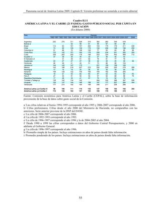 Panorama social de América Latina 2009. Capítulo II. Versión preliminar no sometida a revisión editorial


                                  Cuadro II.11
 AMÉRICA LATINA Y EL CARIBE (21 PAISES): GASTO PÚBLICO SOCIAL PER CÁPITA EN
                                 EDUCACIÓN
                                (En dólares 2000)

País                                                                          Período
                                1990-1991 1992-1993 1994-1995 1996-1997 1998-1999 2000-2001 2002-2003 2004-2005 2006-2007   2008

Argentina                          220       279      311       328       374       382       282       349       478        …
Bolivia a/                          …         …        52       58        61         59        67        69        69        …
Brasil                             114        93      181       157       200       183       175       179       211       249
Chile                               73        90      105       139       175       194       206       198       196       255
Colombia b/                         51        66       72       106       100        77        93        83        85        89
Costa Rica                         123       142      151       164       176       206       234       241       260       304
Cuba                               338       283      200       178       196       253       324       442       589       712
Ecuador c/                          37        39       35       35        33         27        36        40        43        …
El Salvador d/                      …         31       39       51        64         76        81        77        79        …
Guatemala                           24        27       27       27        38         44        45        45        49        49
Honduras                            46        49       41       45        51         73        86        99       104        …
Jamaica e/                         144       142      147       175        …        201       159       169       169        …
México                             143       196      219       207       233       250       255       250       276       289
Nicaragua                          17        14        19       20        26         30        35        39        45        50
Panamá                             109       128      122       145       160       164       162       165       200        …
Paraguay                           18        41       53        62        63         57        53        53        64        63
Perú f/                             27        33       51       50        50         57        64        68        68        75
República Dominicana                17        26       33       41        57         70        74        52        79        …
Trinidad y Tabago g/               139       142      134       142        …        264       330       386       397       556
Uruguay                            124       137      145       189       198       187       177       207       284       354
Venezuela                          177       214      192       164       198       248       211       238       296        …

América Latina y el Caribe h/       96       106      111       118       135       147       150       164       192       254
América Latina y el Caribe i/      116       126      163       157       183       185       178       186       219        …

Fuente: Comisión económica para América Latina y el Caribe (CEPAL), sobre la base de información
proveniente de la base de datos sobre gasto social de la Comisión.

a/ Las cifras relativas al bienio 1994-1995 corresponde al año 1995 y 2006-2007 corresponde al año 2006.
b/ Cifras preliminares. Cifras desde el año 2000 del Ministerio de Hacienda, no comparables con las
anteriores. Serie anterior proviene de la DNP del DANE.
c/ La cifra de 2006-2007 corresponde al año 2006.
d/ La cifra de 1992-1993 corresponde al año 1993.
e/ La cifra de 1996-1997 corresponde al año 1996 y la de 2004-2005 al año 2004.
f/ Desde 1990 a 1999 las cifras corresponden a datos del Gobierno Central Presupuestario, y 2000 en
adelante al Gobierno General.
g/ La cifra de 1996-1997 corresponde al año 1996.
h/ Promedio simple de los países. Incluye estimaciones en años de países donde falta información.
i/ Promedio ponderado de los países. Incluye estimaciones en años de países donde falta información.




                                                                55
 