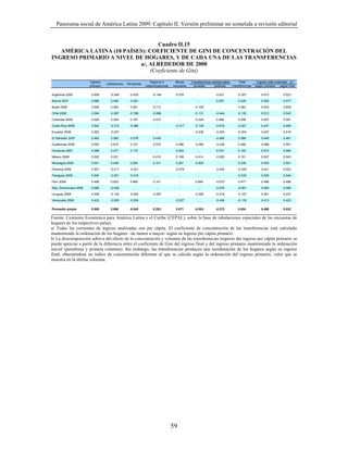 Panorama social de América Latina 2009. Capítulo II. Versión preliminar no sometida a revisión editorial


                                  Cuadro II.15
   AMÉRICA LATINA (18 PAÍSES): COEFICIENTE DE GINI DE CONCENTRACIÓN DEL
INGRESO PRIMARIO A NIVEL DE HOGARES, Y DE CADA UNA DE LAS TRANSFERENCIAS
                           a/, ALREDEDOR DE 2008
                               (Coeficiente de Gini)
                       Ingreso                                  Seguros e       Becas      Transferencias asistenciales      Total        Ingreso total ordenado…b/
                                  Jubilaciones   Pensiones
                       primario                              indemnizaciones   escolares    privadas       públicas     transferencias   según primario según final

Argentina 2006          0.609       -0.349        -0.435         -0.148         0.078          …            -0.421          -0.357           0.473         0.523

Bolivia 2007            0.586        0.046        -0.091           …                …          …            0.057           0.029            0.555         0.577

Brasil 2008             0.656        0.092         0.081         0.712              …        -0.109           …             0.083            0.523         0.608

Chile 2006              0.594       -0.067        -0.168         -0.068             …         0.112         -0.444          -0.132           0.512         0.543

Colombia 2008           0.592        0.249         0.187         0.473              …        -0.324         0.066           0.258            0.557         0.591

Costa Rica 2008         0.542       -0.312        -0.366           …            -0.317       -0.129         -0.619          -0.301           0.437         0.495

Ecuador 2008            0.553       -0.207          …              …                …        -0.436         -0.393          -0.304           0.457         0.516

El Salvador 2007        0.460        0.085        -0.076         0.436              …          …            -0.460          0.088            0.446         0.461

Guatemala 2006          0.592        0.615         0.147         0.570          0.386        -0.080         -0.236          0.466            0.588         0.591

Honduras 2007           0.588        0.277         0.172           …            0.293          …            0.074           0.193            0.573         0.584

México 2008             0.553        0.221          …            0.410          0.199         0.414         -0.293          0.151            0.527         0.543

Nicaragua 2005          0.551        0.436         0.293         0.101          0.261        -0.803           …             0.339            0.545         0.551

Panamá 2008             0.557       -0.217        -0.321           …            -0.079         …            -0.430          -0.245           0.441         0.523

Paraguay 2008           0.545       -0.001        -0.219           …                …          …              …             -0.033           0.505         0.544

Perú 2008               0.496        0.625         0.460         0.141              …         0.848         -0.073          0.477            0.496         0.496

Rep. Dominicana 2008    0.588       -0.038          …              …                …          …            -0.275          -0.061           0.563         0.580

Uruguay 2008            0.499       -0.130        -0.042         -0.097             …        -0.026         -0.218          -0.107           0.361         0.437

Venezuela 2008          0.433       -0.093        -0.259           …            -0.257         …            -0.409          -0.119           0.415         0.423

Promedio simple         0.555        0.068        -0.042         0.253          0.071        -0.053         -0.272          0.024            0.498         0.532

Fuente: Comisión Económica para América Latina y el Caribe (CEPAL), sobre la base de tabulaciones especiales de las encuestas de
hogares de los respectivos países.
a/ Todas las corrientes de ingreso analizadas son per cápita. El coeficiente de concentración de las transferencias está calculado
manteniendo la ordenación de los hogares –de menor a mayor- según su ingreso per cápita primario.
b/ La descomposición aditiva del efecto de la concentración y volumen de las transferencias respecto del ingreso per cápita primario se
puede apreciar a partir de la diferencia entre el coeficiente de Gini del ingreso final y del ingreso primario manteniendo la ordenación
inicial (penúltima y primera columna). Sin embargo, las transferencias producen una reordenación de los hogares según su ingreso
final, obteniéndose un índice de concentración diferente al que se calcula según la ordenación del ingreso primario, valor que se
muestra en la última columna.




                                                                               59
 