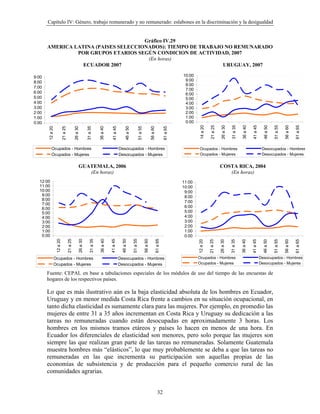 Capítulo IV: Género, trabajo remunerado y no remunerado: eslabones en la discriminación y la desigualdad


                                      Gráfico IV.29
       AMERICA LATINA (PAISES SELECCIONADOS): TIEMPO DE TRABAJO NO REMUNARADO
                POR GRUPOS ETARIOS SEGÚN CONDICION DE ACTIVIDAD, 2007
                                       (En horas)
                  ECUADOR 2007                                 URUGUAY, 2007

9:00                                                                                                                                                                                 10:00
8:00                                                                                                                                                                                  9:00
                                                                                                                                                                                      8:00
7:00
                                                                                                                                                                                      7:00
6:00                                                                                                                                                                                  6:00
5:00                                                                                                                                                                                  5:00
4:00                                                                                                                                                                                  4:00
3:00                                                                                                                                                                                  3:00
2:00                                                                                                                                                                                  2:00
1:00                                                                                                                                                                                  1:00
0:00                                                                                                                                                                                  0:00




                                                                                                                                                                                              14 a 20

                                                                                                                                                                                                         21 a 25

                                                                                                                                                                                                                    26 a 30

                                                                                                                                                                                                                               31 a 35

                                                                                                                                                                                                                                          36 a 40

                                                                                                                                                                                                                                                    41 a 45

                                                                                                                                                                                                                                                                46 a 50

                                                                                                                                                                                                                                                                          51 a 55

                                                                                                                                                                                                                                                                                    56 a 60

                                                                                                                                                                                                                                                                                              61 a 65
        12 a 20


                            21 a 25


                                                26 a 30


                                                                    31 a 35


                                                                                  36 a 40


                                                                                              41 a 45


                                                                                                               46 a 50


                                                                                                                                   51 a 55


                                                                                                                                                       56 a 60


                                                                                                                                                                           61 a 65
           Ocupados - Hombres                                                                           Desocupados - Hombres                                                                Ocupados - Hombres                                                Desocupados - Hombres
           Ocupados - Mujeres                                                                           Desocupados - Mujeres                                                                Ocupados - Mujeres                                                Desocupados - Mujeres


                                                      GUATEMALA, 2006                                                                                                                                              COSTA RICA, 2004
                                                         (En horas)                                                                                                                                                   (En horas)
  12:00                                                                                                                                                                              11:00
  11:00                                                                                                                                                                              10:00
  10:00                                                                                                                                                                               9:00
   9:00                                                                                                                                                                               8:00
   8:00
                                                                                                                                                                                      7:00
   7:00
   6:00                                                                                                                                                                               6:00
   5:00                                                                                                                                                                               5:00
   4:00                                                                                                                                                                               4:00
   3:00                                                                                                                                                                               3:00
   2:00                                                                                                                                                                               2:00
   1:00                                                                                                                                                                               1:00
   0:00                                                                                                                                                                               0:00
                  12 a 20

                                      21 a 25

                                                          26 a 30

                                                                        31 a 35

                                                                                  36 a 40

                                                                                            41 a 45

                                                                                                          46 a 50

                                                                                                                         51 a 55

                                                                                                                                             56 a 60

                                                                                                                                                                 61 a 65




                                                                                                                                                                                             12 a 20

                                                                                                                                                                                                        21 a 25

                                                                                                                                                                                                                   26 a 30

                                                                                                                                                                                                                              31 a 35

                                                                                                                                                                                                                                         36 a 40

                                                                                                                                                                                                                                                    41 a 45

                                                                                                                                                                                                                                                                46 a 50

                                                                                                                                                                                                                                                                          51 a 55

                                                                                                                                                                                                                                                                                    56 a 60

                                                                                                                                                                                                                                                                                              61 a 65
              Ocupados - Hombres                                                                        Desocupados - Hombres                                                                Ocupados - Hombres                                               Desocupados - Hombres
              Ocupados - Mujeres                                                                        Desocupados - Mujeres                                                                Ocupados - Mujeres                                               Desocupados - Mujeres

       Fuente: CEPAL en base a tabulaciones especiales de los módulos de uso del tiempo de las encuestas de
       hogares de los respectivos países.

       Lo que es más ilustrativo aún es la baja elasticidad absoluta de los hombres en Ecuador,
       Uruguay y en menor medida Costa Rica frente a cambios en su situación ocupacional, en
       tanto dicha elasticidad es sumamente clara para las mujeres. Por ejemplo, en promedio las
       mujeres de entre 31 a 35 años incrementan en Costa Rica y Uruguay su dedicación a las
       tareas no remuneradas cuando están desocupadas en aproximadamente 3 horas. Los
       hombres en los mismos tramos etáreos y países lo hacen en menos de una hora. En
       Ecuador los diferenciales de elasticidad son menores, pero solo porque las mujeres son
       siempre las que realizan gran parte de las tareas no remuneradas. Solamente Guatemala
       muestra hombres más “elásticos”, lo que muy probablemente se deba a que las tareas no
       remuneradas en las que incrementa su participación son aquellas propias de las
       economías de subsistencia y de producción para el pequeño comercio rural de las
       comunidades agrarias.


                                                                                                                                                                    32
 