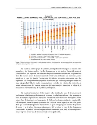 Comisión Económica para América Latina y el Caribe, CEPAL




                                      Gráfico 16
  AMÉRICA LATINA (18 PAÍSES): POBLACIÓN VULNERABLE A LA POBREZA, POR PAÍS, 2008
                                   (En porcentajes)
         100

          90                                                                                                                                                                                                            16,2         14,0
                                                                                                                                                                                               21,5         18,7
                                                                                                                                                                24,7           23,7
                                                                                                                                         28,6       28,2
                                                                                                    35,5      35,1    32,9
          80                                                                       41,9                                                                                                                                              11,0
                                                                         49,2                                                                                                                                           13,9
                                                  55,7         52,4                                                                                                                                         15,0
          70                        58,0                                                                                                                                                       14,6
               63,3        62,2                                                                                                                                                14,7
                                                                                                                                                                18,3
                                                                                                                                                    16,4                                                                             25,5
          60                                                                                                                             19,4
                                                                                                                      16,6
                                                                                                    20,2      20,0                                                                                                      32,5
          50                                                                                                                                                                                                32,0
                                                                                   21,7                                                                                        26,4            31,5
          40                                                             16,6                                                                                   31,6
                                                               15,7                                                                                 30,3
                                                  16,9                                                                25,0
                                                                                                                                         32,3
          30                        18,9
                           17,9                                                                     30,6      28,8
                17,5
                                                                         20,0      25,5                                                                                                                                              49,5
          20                                                   19,4
                                                  17,9                                                                                                                         35,2                         34,3        37,4
                                    17,1                                                                                                                                                       32,4
                14,7       15,5                                                                                       25,4                          25,1        25,4
          10                                                                                                                             19,7
                                                               12,5      14,2                       13,7      16,1
                                                  9,5                              10,9
           0    4,5        4,4      6,0



                                                                                                               Perú
                                                                Brasil




                                                                                                     México
                                                                                   (Rep. Bol. de)
                            Chile


                                     Costa Rica




                                                                          Panamá




                                                                                                                                                                                                Guatemala
                                                   Argentina




                                                                                                                                                                               Bolivia (Est.
                                                                                                                                          Ecuador
                 Uruguay




                                                                                                                                                                                                             Paraguay




                                                                                                                                                                                                                                      Honduras
                                                                                      Venezuela




                                                                                                                                                     Colombia
                                                                                                                       Rep. Dominicana




                                                                                                                                                                                 Plur. de)
                                                                                                                                                                 El Salvador




                                                                                                                                                                                                                         Nicaragua
                                      Indigentes y altamente vulnerables a la indigencia (hasta 0,6 de la línea de pobreza)
                                      Vulnerables a la pobreza (1,2 a 1,8 de la línea de pobreza)
                                     Pobres y altamente vulnerables a la pobreza (0,61 a 1,2 de la línea de pobreza)
                                     No vulnerables (más de 1,8 de la línea de pobreza)


Fuente: Comisión Económica para América Latina y el Caribe (CEPAL), sobre la base de tabulaciones especiales de las encuestas
de hogares de los respectivos países.



          En cuanto al primer grupo de variables, en el gráfico 17 se compara la relación entre
ocupados y los hogares pobres con los hogares que se encuentran fuera del rango de
vulnerabilidad por ingresos. La diferencia es particularmente marcada en los países más
ricos. En muchos países de menor desarrollo relativo, las distancias son menores o, como
sucede en el caso del Estado Plurinacional de Bolivia, no existen diferencias entre los
segmentos. Tal comportamiento responde al hecho de que en estos países prevalecen una
muy baja productividad y malas remuneraciones en todos los estratos. En contraste, en
países más ricos una alta tasa de ocupación del hogar tiende a garantizar la salida de la
situación de vulnerabilidad y de la pobreza por ingresos.


          En cuanto a la estructura de los hogares y las familias, las tasas de dependencia de
los hogares (relación entre el número de personas en edad dependiente y las personas en
edad de trabajar) expresan una trayectoria estratificada de la transición demográfica en los
países. Cabe destacar que, con la excepción de Chile, en los hogares indigentes o vulnerables
a la indigencia todos los países presentan una razón de uno o superior a uno. Ello quiere
decir que la cantidad de personas dependientes es igual o mayor que el número de personas
de entre 14 y 64 años. Esta razón disminuye a 0,5 y 0,4 en el caso de los hogares no
vulnerables a la pobreza, con un comportamiento consistente en el resto de las categorías: a
mayor ingreso, menor tasa de dependencia (véase el gráfico 18).


                                                                                                              36
 